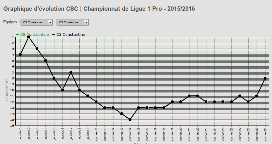 Statistiques du CSC : Saison 2015/2016
